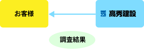 調査結果のご提示